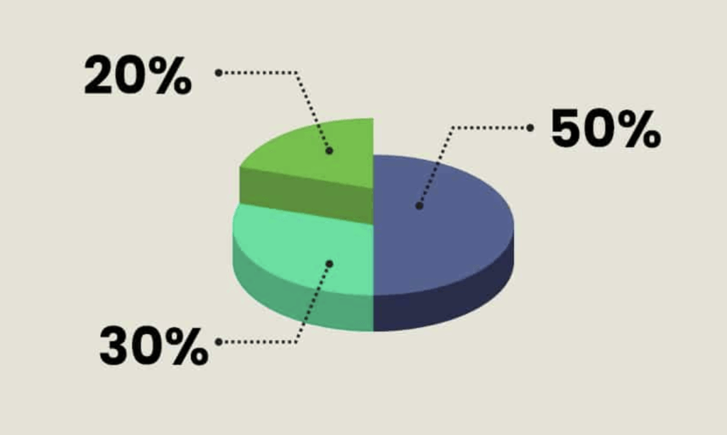 Implement the 50-30-20 Model